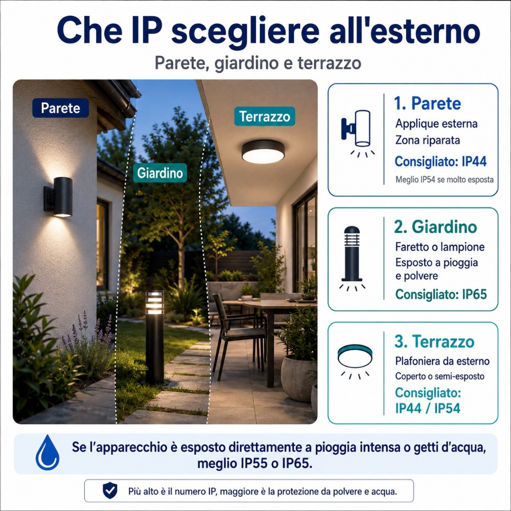 Illuminazione da esterno con grado di protezione IP65 esposta alla pioggia in giardino