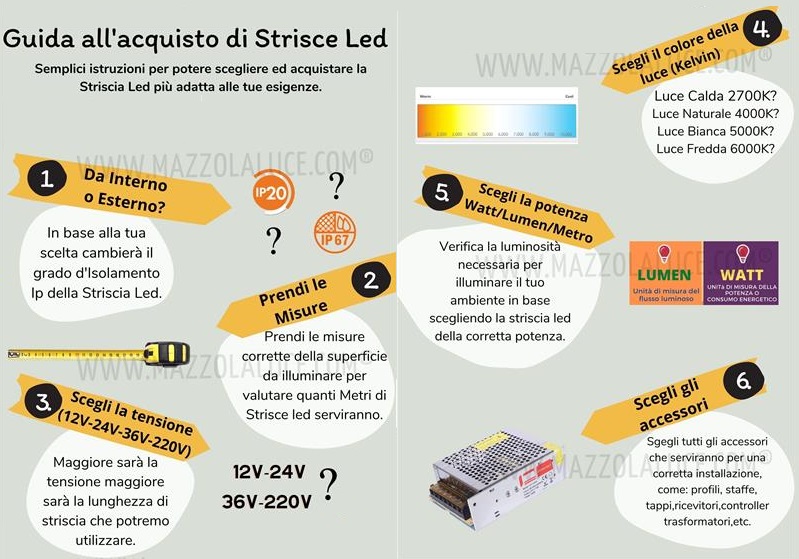 come scegliere le strip led